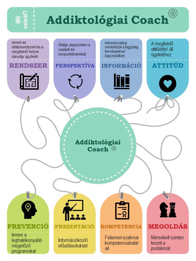 mit csinal addigtologiai coach